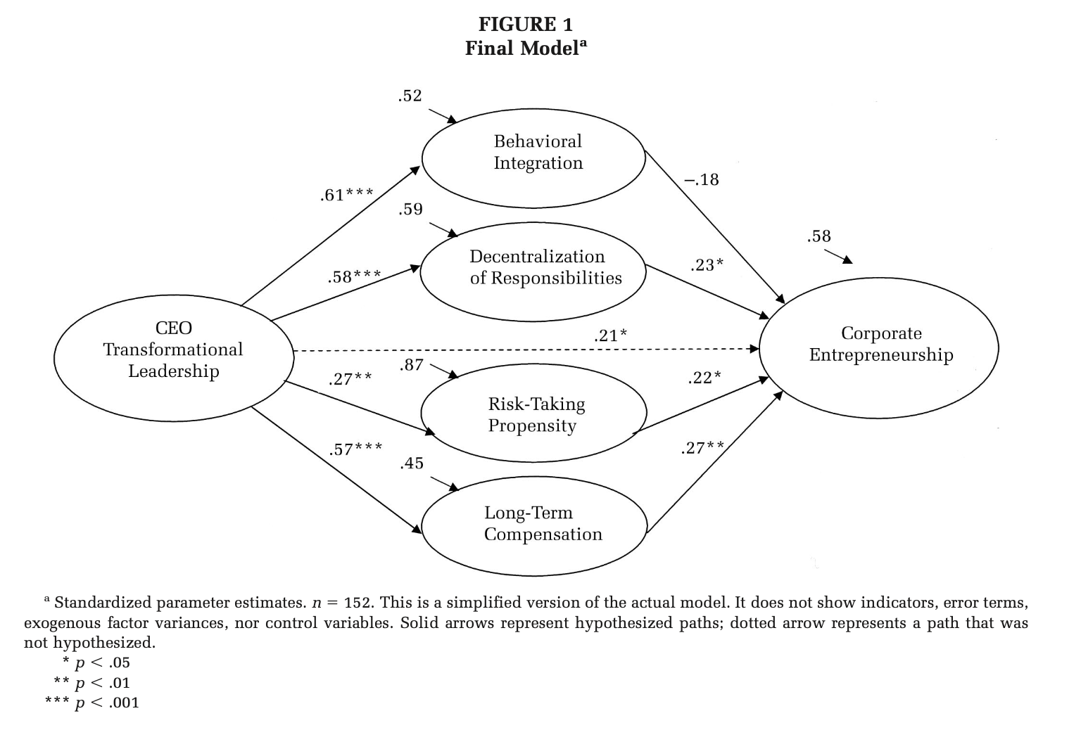 Mediation Graphical Abstract Class 10 - Techniques III - Mediation – PhD 1506 - Research Design